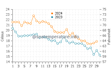 Temperature dell'acqua a Litchfield Beach a novembre