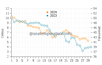 Curonian Lagoon water temp chart in November