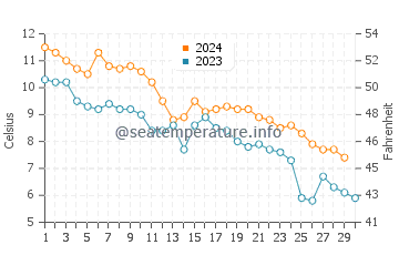 Temperature dell'acqua a Little Bay de Noc a novembre