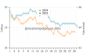 Temperatura da água em Little Cayman em novembro