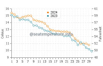 Little Compton water temp chart in November
