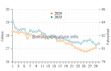 Little San Salvador water temp chart in November