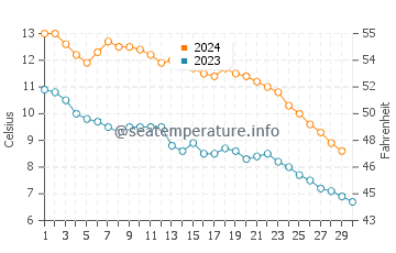 Temperature dell'acqua a Little Traverse Bay a novembre