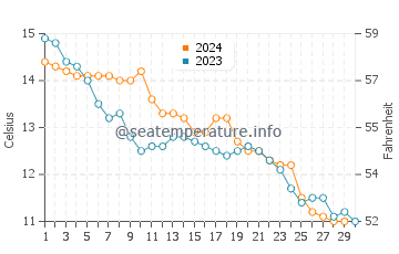 Littlehampton water temp chart in November
