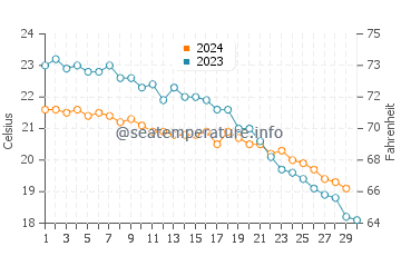 Temperature dell'acqua a Livadhi Beach a novembre