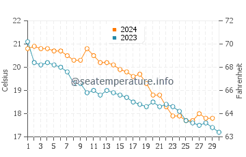 Wassertemperatur Livorno im November