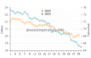 Lixouri water temp chart in November