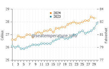 Lizard Island water temp chart in November