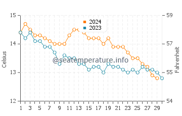 Lizard water temp chart in November