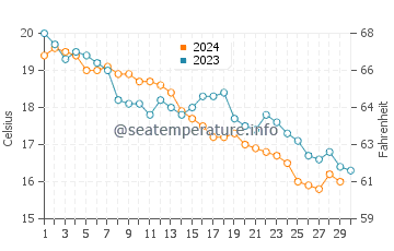 Wassertemperatur Liznjan im November