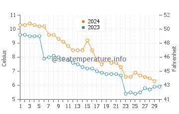 Temperature dell'acqua a Ljungskile a novembre