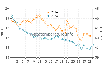 Llafranc water temp chart in November