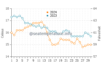 Llames de Pria water temp chart in November