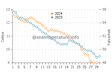 Llanfair water temp chart in November