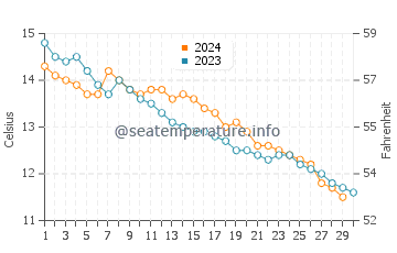 Temperature dell'acqua a Llangennith a novembre