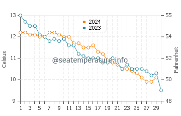 Temperature dell'acqua a Llansantffraid Glan Conwy a novembre
