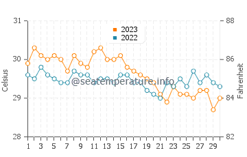 Llorente water temp chart in November