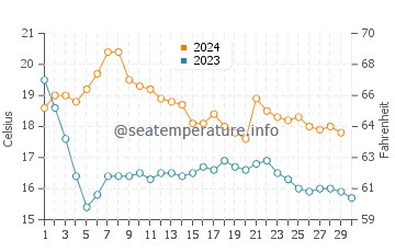 Temperature dell'acqua a Lloret de Mar a novembre