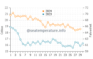 Lo Pagan water temp chart in November