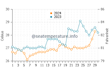 Temperature dell'acqua a Loandjili a novembre