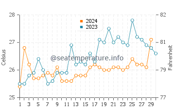 Températures de l'eau à Lobito en novembre