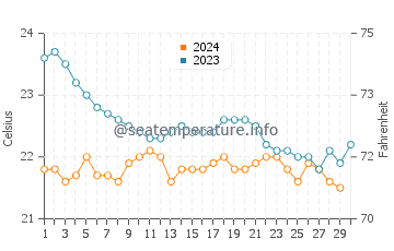 Lobos water temp chart in November