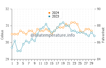 Lobuk water temp chart in November