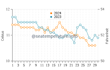 Temperature dell'acqua a Loch Fyne a novembre