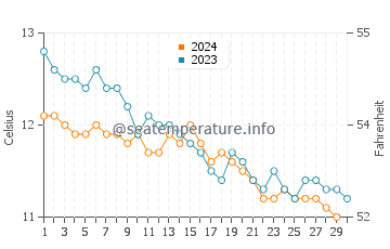 Loch Linnhe water temp chart in November