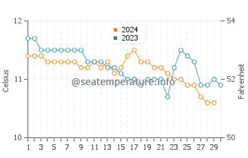 Lochgilphead water temp chart in November