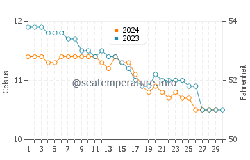Temperature dell'acqua a Lochinver a novembre