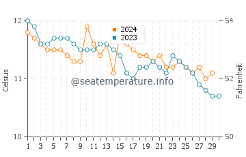 Temperature dell'acqua a Lochranza a novembre