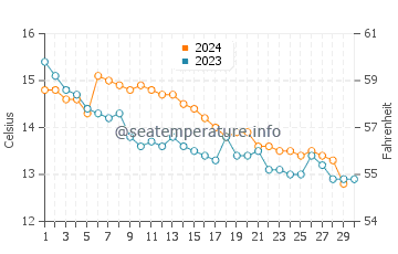 Wassertemperatur Locmaria-Plouzané im November