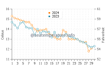 Temperature dell'acqua a Locmariaquer a novembre