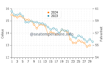 Locmiquelic water temp chart in November
