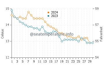 Locquemeau water temp chart in November