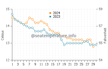 Locquirec water temp chart in November