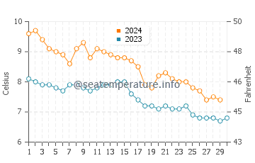 Wassertemperatur Lødingen im November