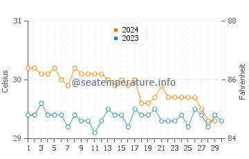 Températures de l'eau à Loen en novembre