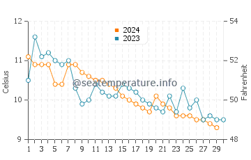 Lofall water temp chart in November