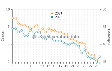 Temperature dell'acqua a Isole Lofoten a novembre