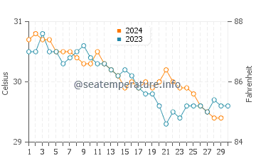 Temperatura da água em Logne em novembro
