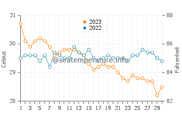 Wassertemperatur Logon im November