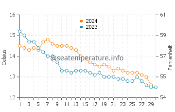 Logonna Daoulas water temp chart in November
