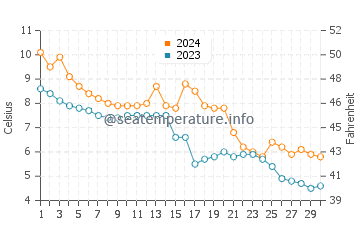 Temperature dell'acqua a Logstor a novembre