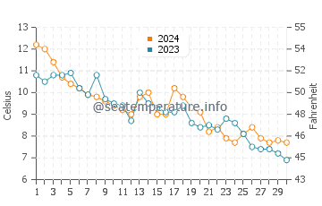 Temperature dell'acqua a Lohals a novembre