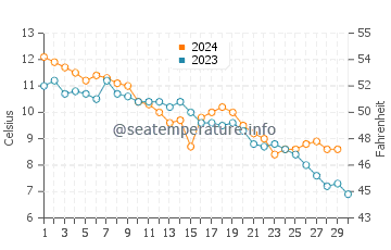 Temperature dell'acqua a Lohme a novembre