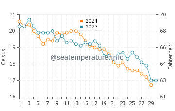Temperature dell'acqua a Lokva Rogoznica a novembre