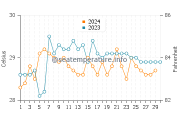 Lome water temp chart in November