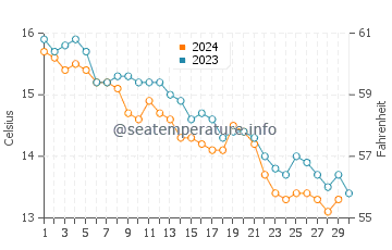 Temperature dell'acqua a Lomener a novembre
